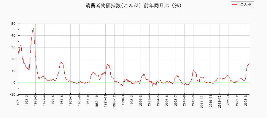 こんぶに関する消費者物価(月別/全期間)の推移