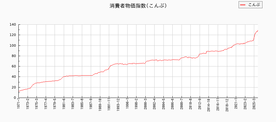 こんぶに関する消費者物価(月別/全期間)の推移