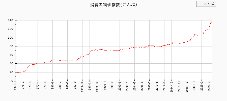 東京都区部のこんぶに関する消費者物価(月別/全期間)の推移