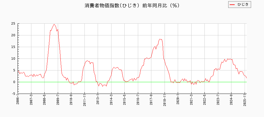 ひじきに関する消費者物価(月別/全期間)の推移