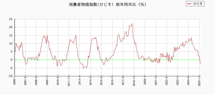 東京都区部のひじきに関する消費者物価(月別/全期間)の推移