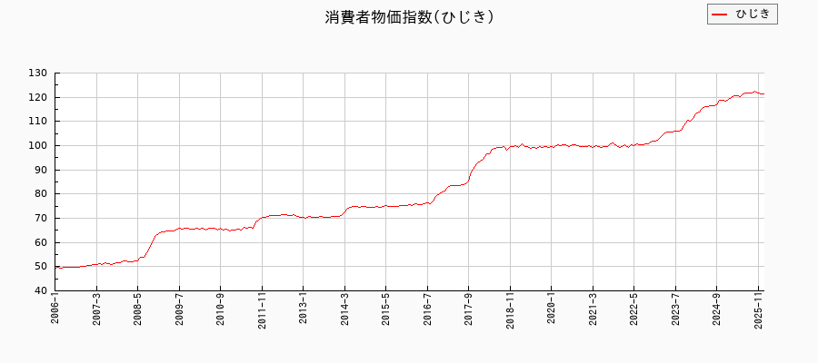 ひじきに関する消費者物価(月別/全期間)の推移