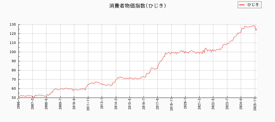 東京都区部のひじきに関する消費者物価(月別/全期間)の推移
