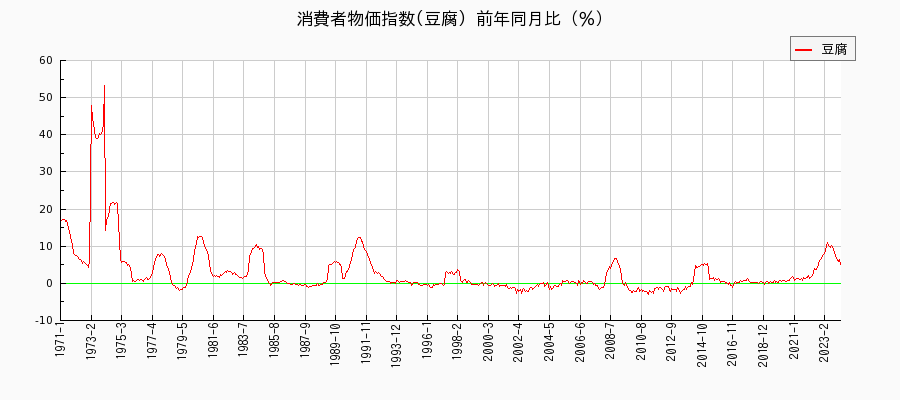 豆腐に関する消費者物価(月別／全期間)の推移