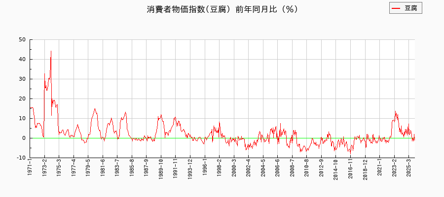 東京都区部の豆腐に関する消費者物価(月別/全期間)の推移