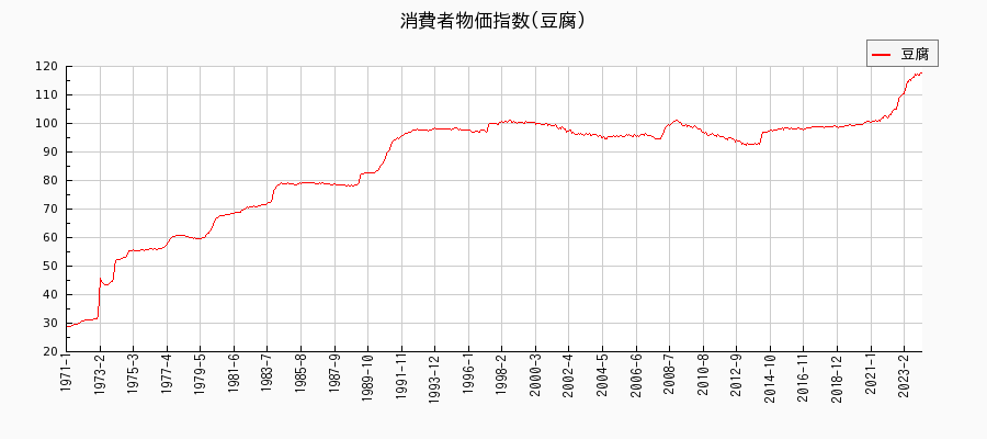 豆腐に関する消費者物価(月別／全期間)の推移