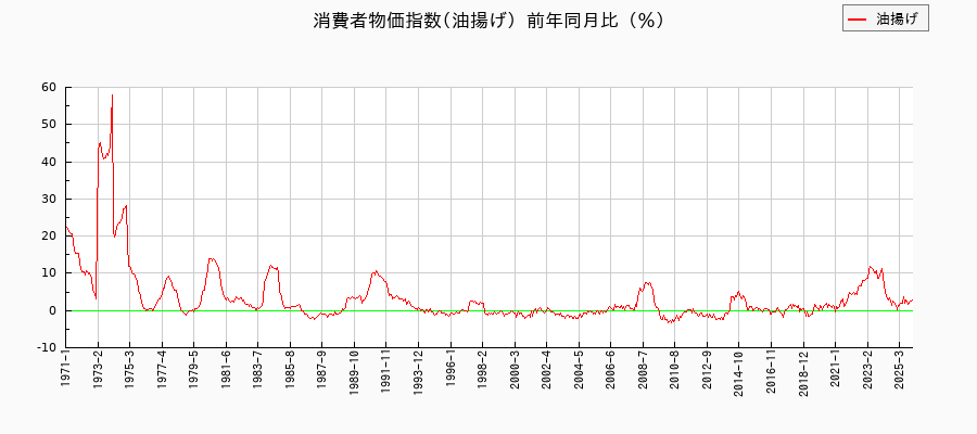 油揚げに関する消費者物価(月別／全期間)の推移