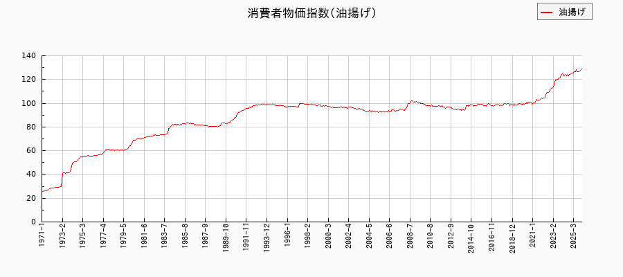 油揚げに関する消費者物価(月別／全期間)の推移