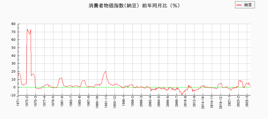 納豆に関する消費者物価(月別/全期間)の推移
