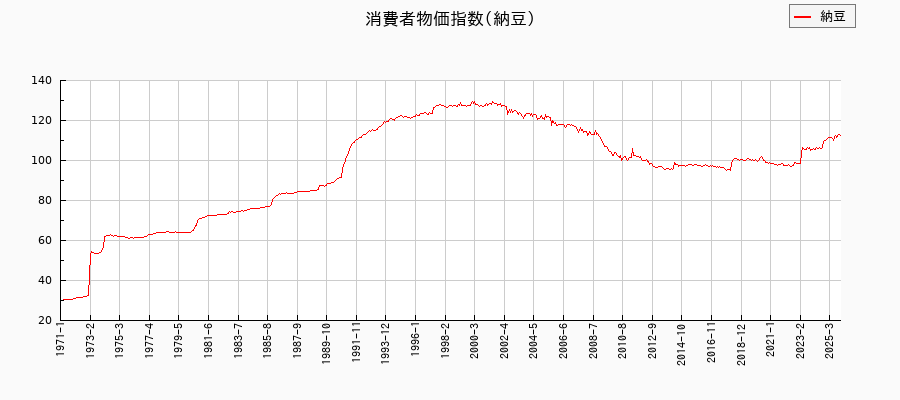 納豆に関する消費者物価(月別/全期間)の推移