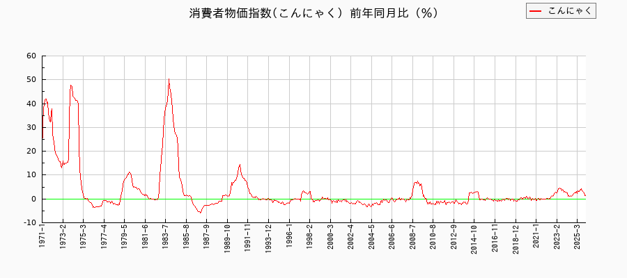 こんにゃくに関する消費者物価(月別／全期間)の推移