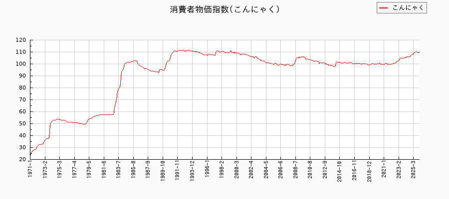 こんにゃくに関する消費者物価(月別／全期間)の推移