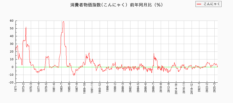 東京都区部のこんにゃくに関する消費者物価(月別/全期間)の推移