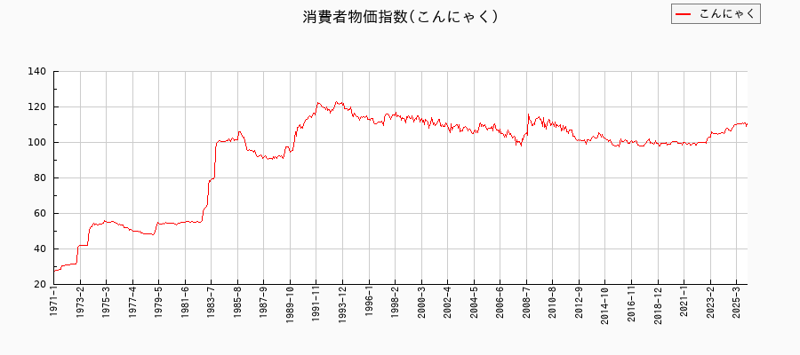 東京都区部のこんにゃくに関する消費者物価(月別/全期間)の推移