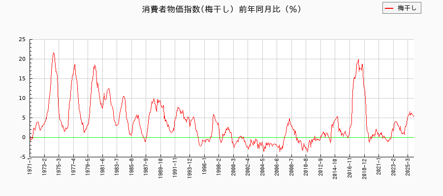 梅干しに関する消費者物価(月別/全期間)の推移