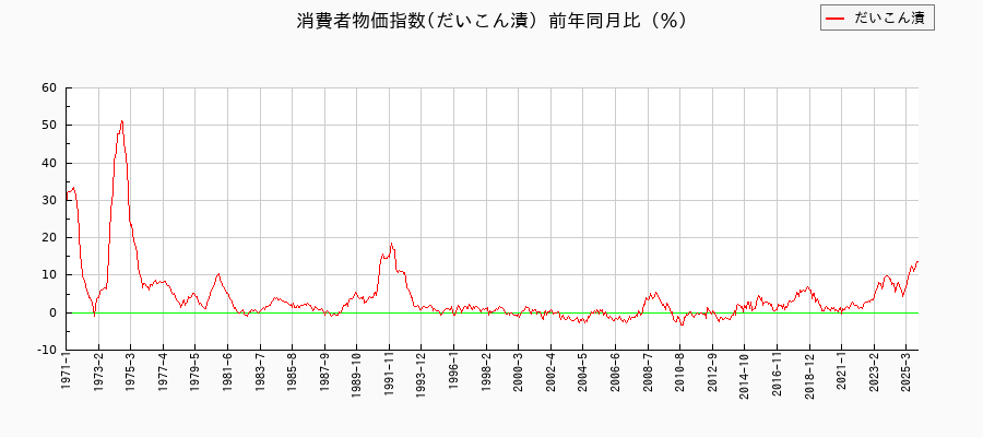 だいこん漬に関する消費者物価(月別／全期間)の推移