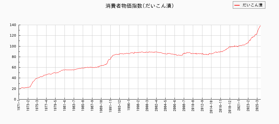 だいこん漬に関する消費者物価(月別／全期間)の推移