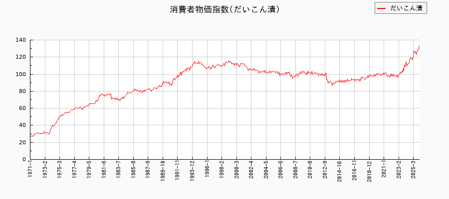 東京都区部のだいこん漬に関する消費者物価(月別/全期間)の推移