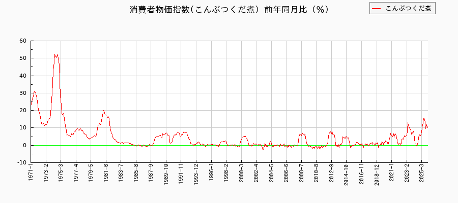 こんぶつくだ煮に関する消費者物価(月別／全期間)の推移