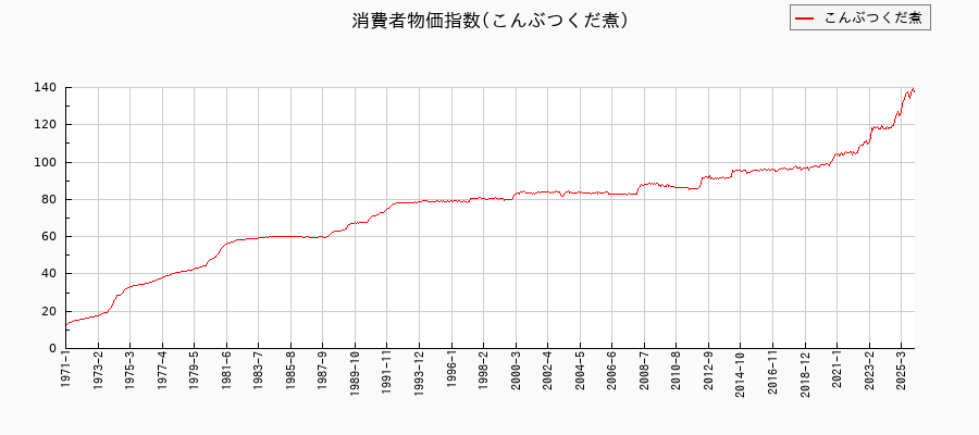 こんぶつくだ煮に関する消費者物価(月別／全期間)の推移