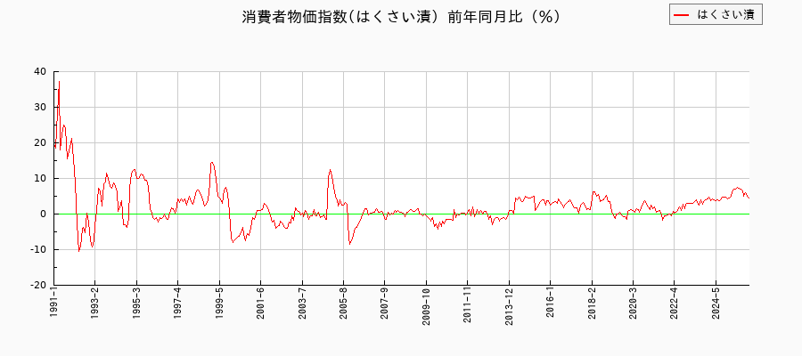はくさい漬に関する消費者物価(月別/全期間)の推移