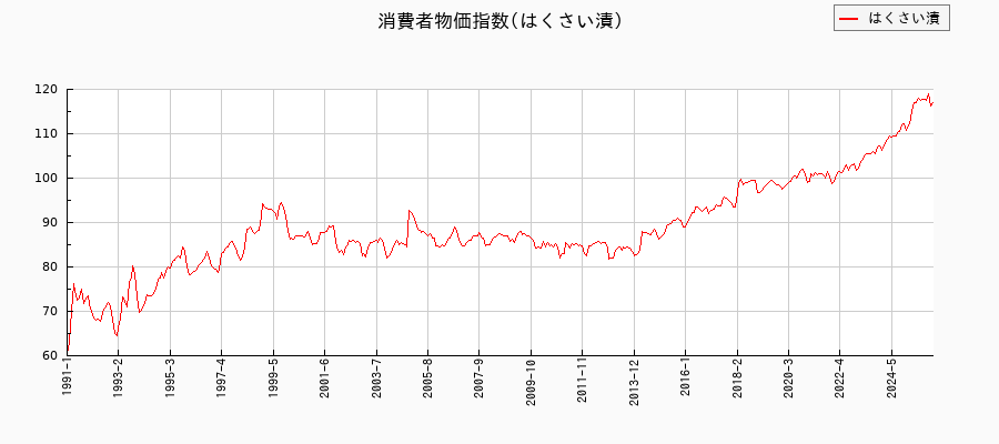 はくさい漬に関する消費者物価(月別/全期間)の推移