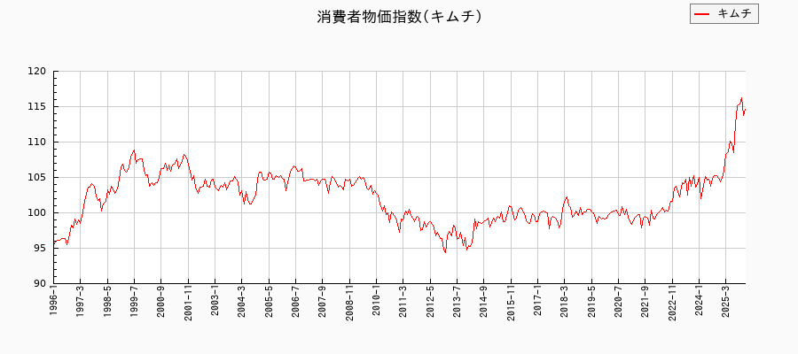 に関する消費者物価(月別／全期間)の推移
