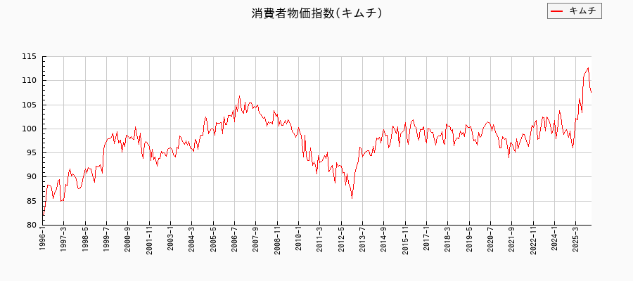 東京都区部のキムチに関する消費者物価(月別/全期間)の推移