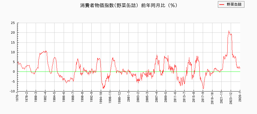 野菜缶詰に関する消費者物価(月別/全期間)の推移
