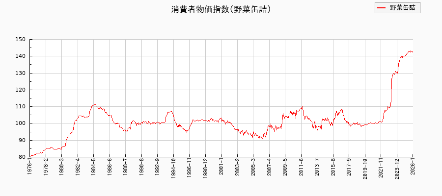 野菜缶詰に関する消費者物価(月別/全期間)の推移