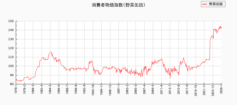 東京都区部の野菜缶詰に関する消費者物価(月別/全期間)の推移