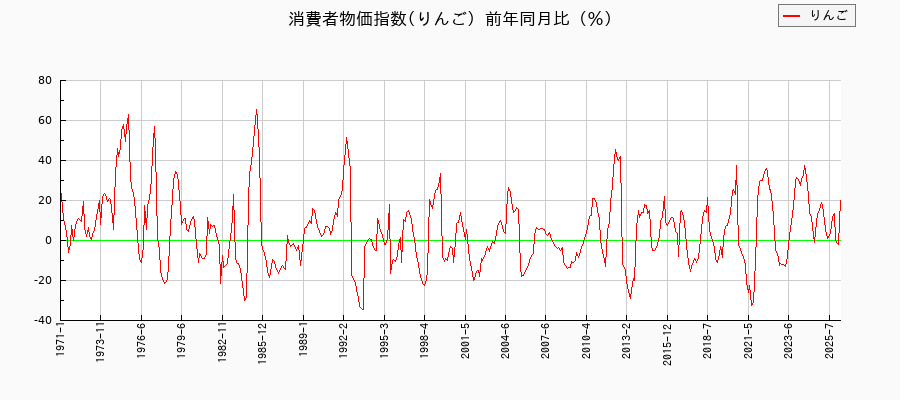 りんごに関する消費者物価(月別/全期間)の推移