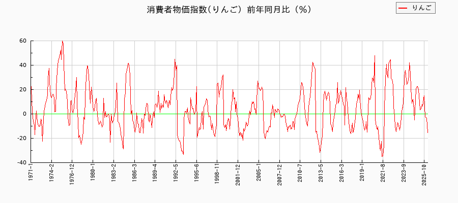東京都区部のりんごに関する消費者物価(月別/全期間)の推移