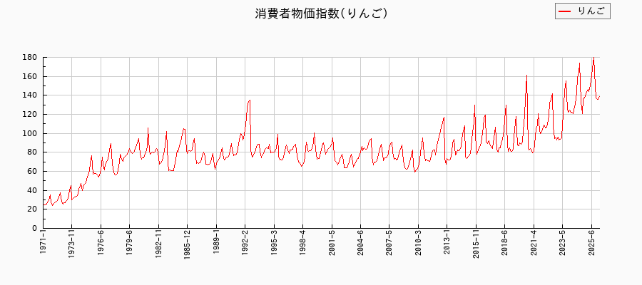 りんごに関する消費者物価(月別/全期間)の推移