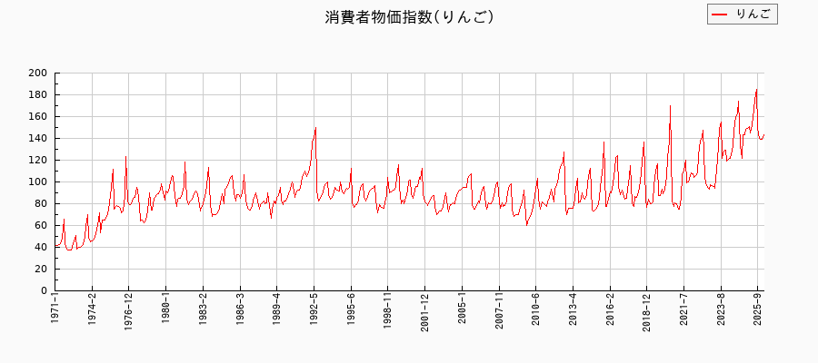東京都区部のりんごに関する消費者物価(月別/全期間)の推移