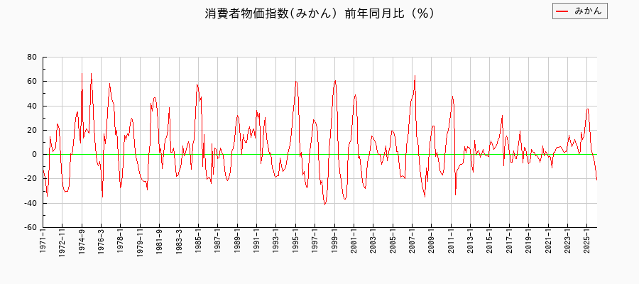 みかんに関する消費者物価(月別／全期間)の推移