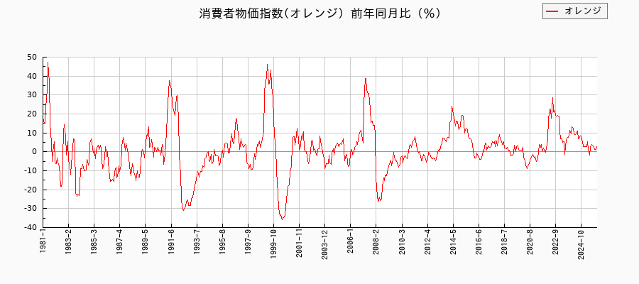 オレンジに関する消費者物価(月別／全期間)の推移