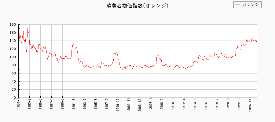 オレンジに関する消費者物価(月別／全期間)の推移