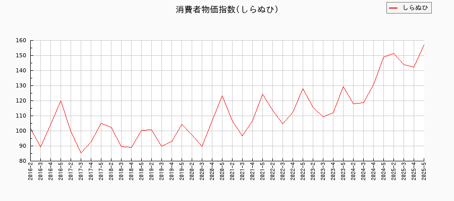 しらぬひに関する消費者物価(月別/全期間)の推移