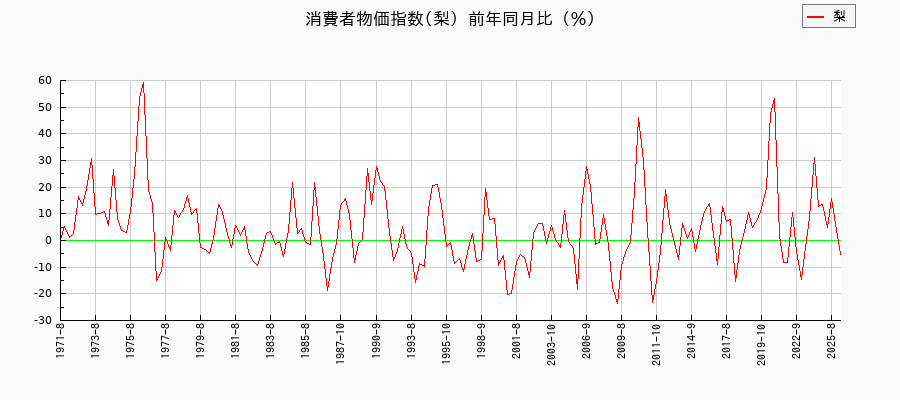 梨に関する消費者物価(月別／全期間)の推移