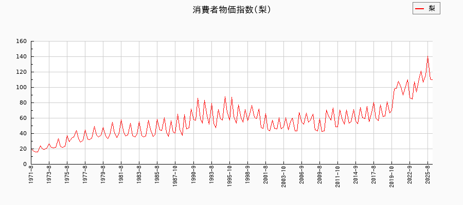 梨に関する消費者物価(月別／全期間)の推移