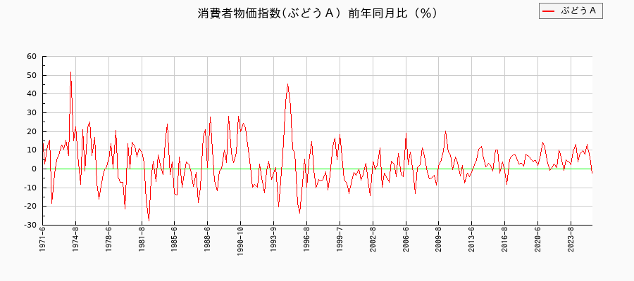 ぶどうＡに関する消費者物価(月別／全期間)の推移