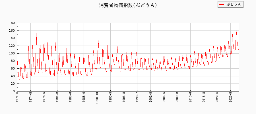 ぶどうＡに関する消費者物価(月別／全期間)の推移