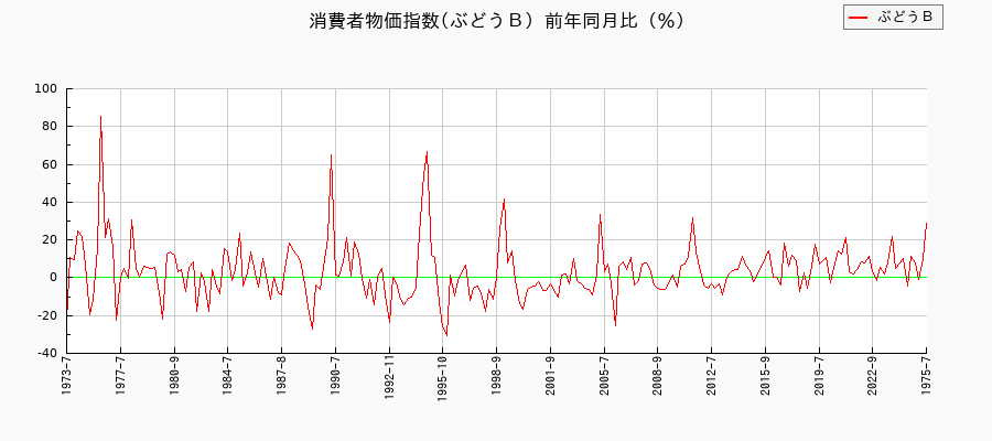 ぶどうBに関する消費者物価(月別/全期間)の推移