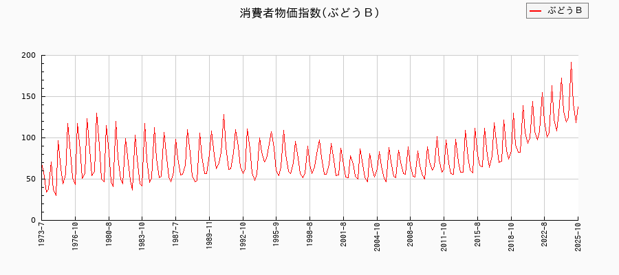 ぶどうBに関する消費者物価(月別/全期間)の推移