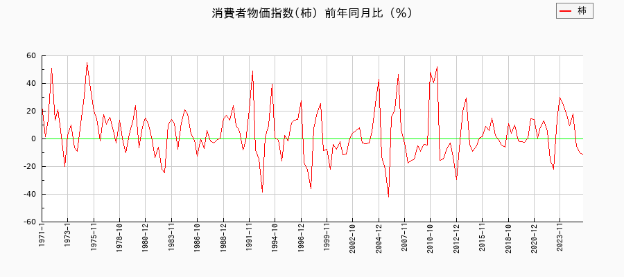柿に関する消費者物価(月別/全期間)の推移