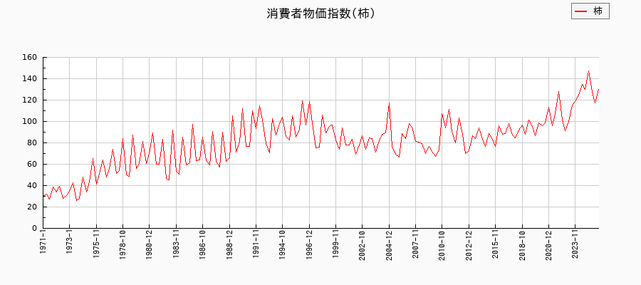 柿に関する消費者物価(月別/全期間)の推移