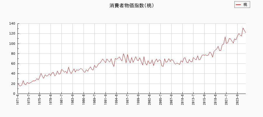 桃に関する消費者物価(月別／全期間)の推移