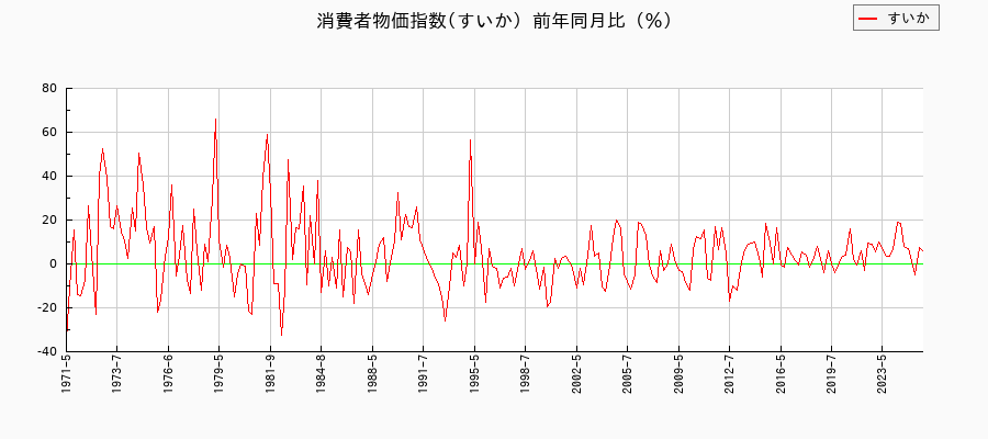 すいかに関する消費者物価(月別/全期間)の推移