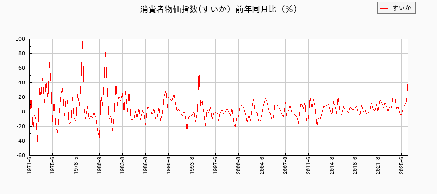東京都区部のすいかに関する消費者物価(月別/全期間)の推移